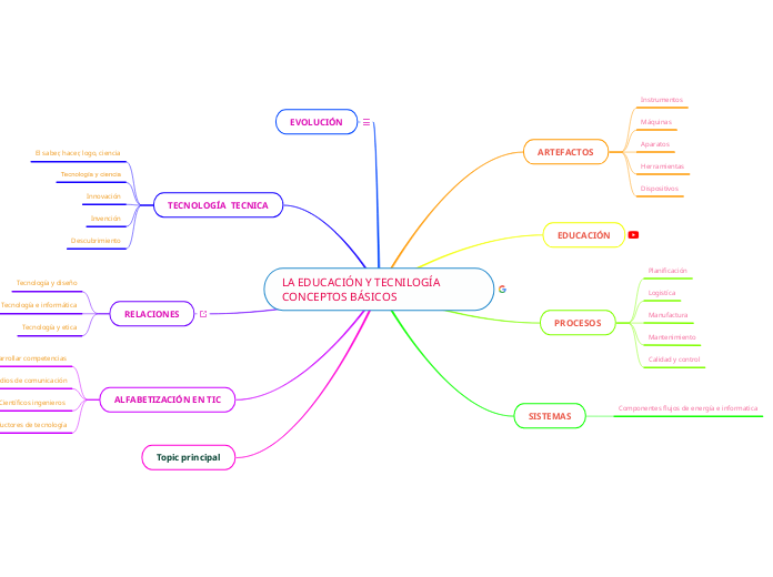 La Educaci N Y Tecnilog A Conceptos B Sicos Mindmap